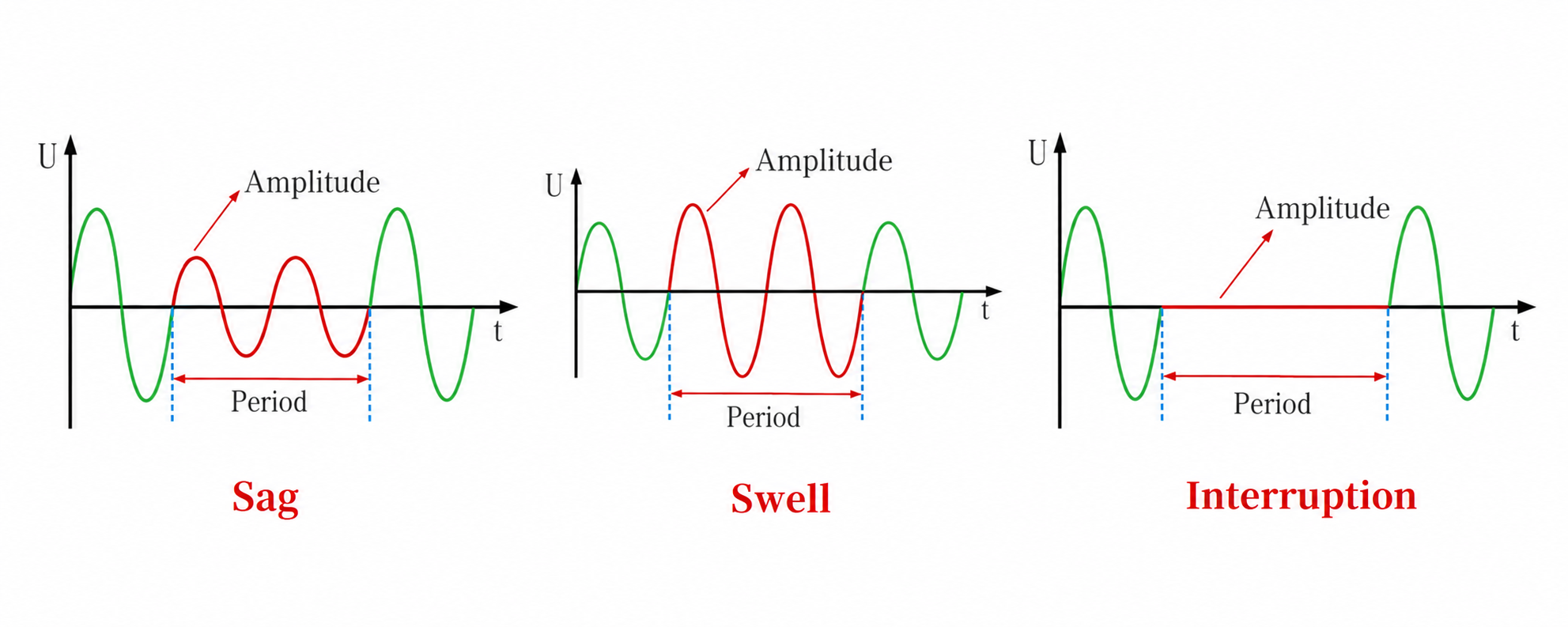What Is Voltage Sag?